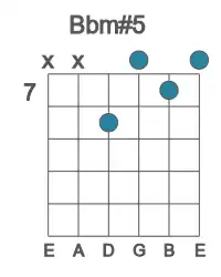 Guitar voicing #1 of the Bb m#5 chord